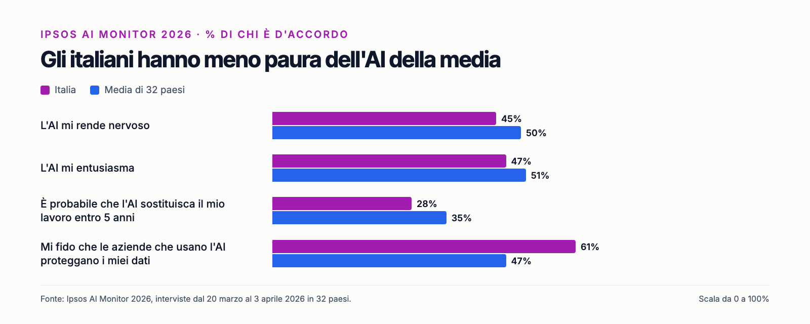 Italia e media di 32 paesi a confronto nell'Ipsos AI Monitor 2026: nervosismo, entusiasmo, timore di perdere il lavoro e fiducia sulla protezione dei dati