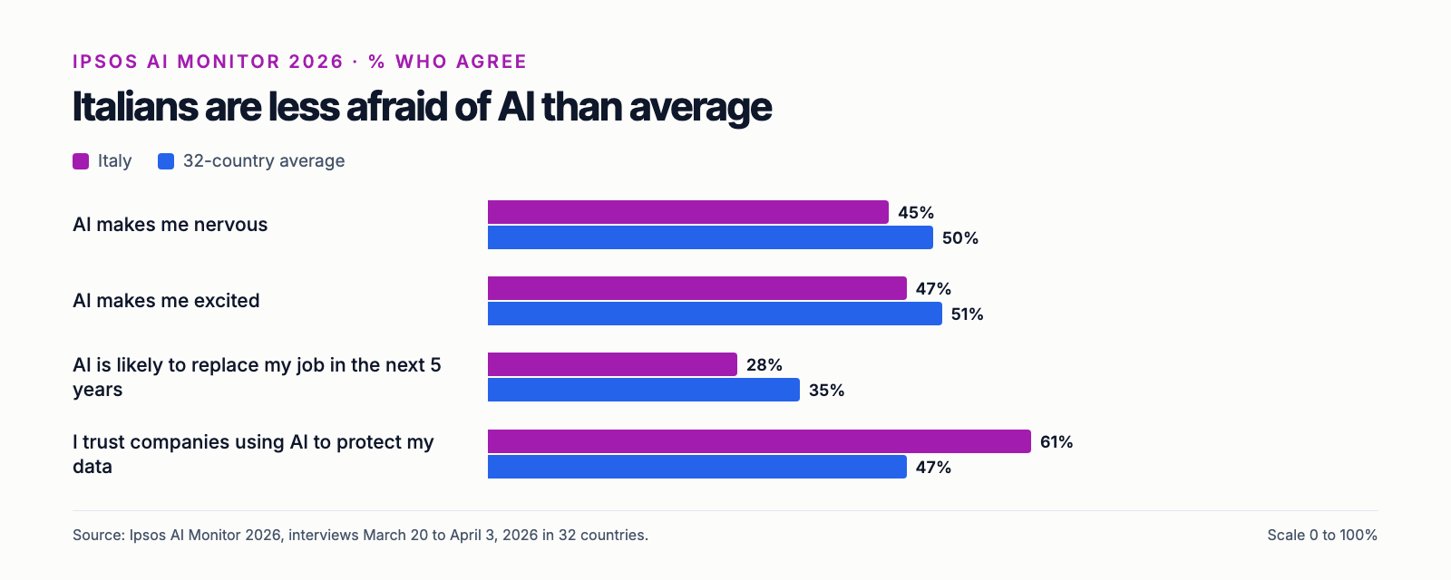 Italy versus the 32-country average in the Ipsos AI Monitor 2026: nervousness, excitement, fear of job loss and trust in data protection