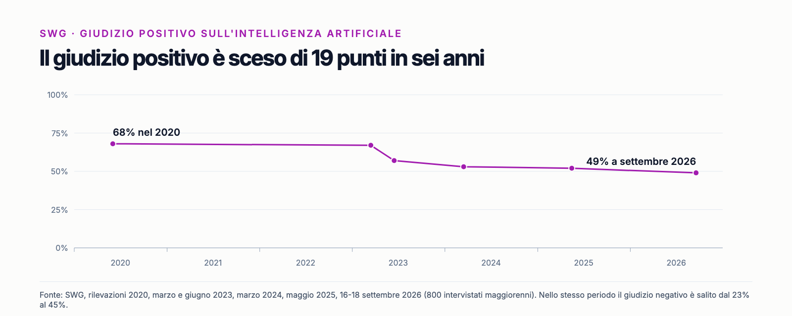 Il giudizio positivo degli italiani sull'intelligenza artificiale nei sondaggi SWG, dal 68% del 2020 al 49% di settembre 2026