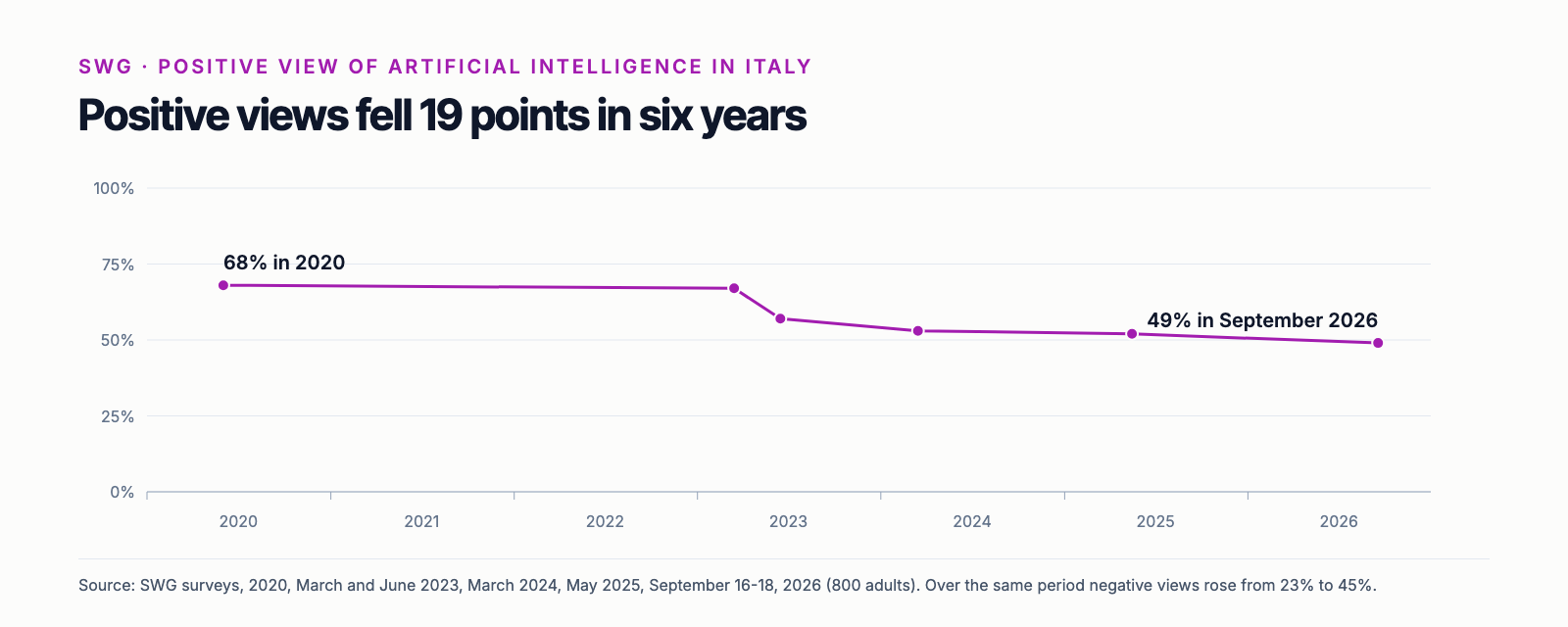 Positive views of artificial intelligence in Italy in SWG surveys, from 68% in 2020 to 49% in September 2026