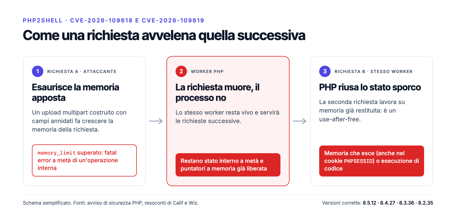 Come funziona php2shell: la richiesta A esaurisce la memoria, il worker PHP resta vivo con stato a metà, la richiesta B riusa la memoria liberata
