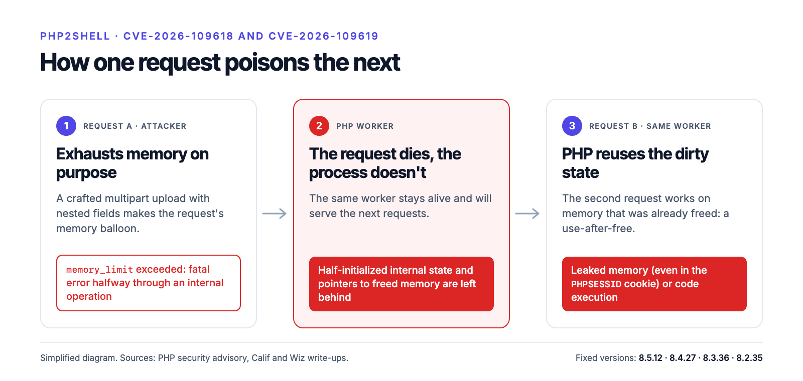 How php2shell works: request A exhausts memory, the PHP worker survives with half-initialized state, request B reuses the freed memory