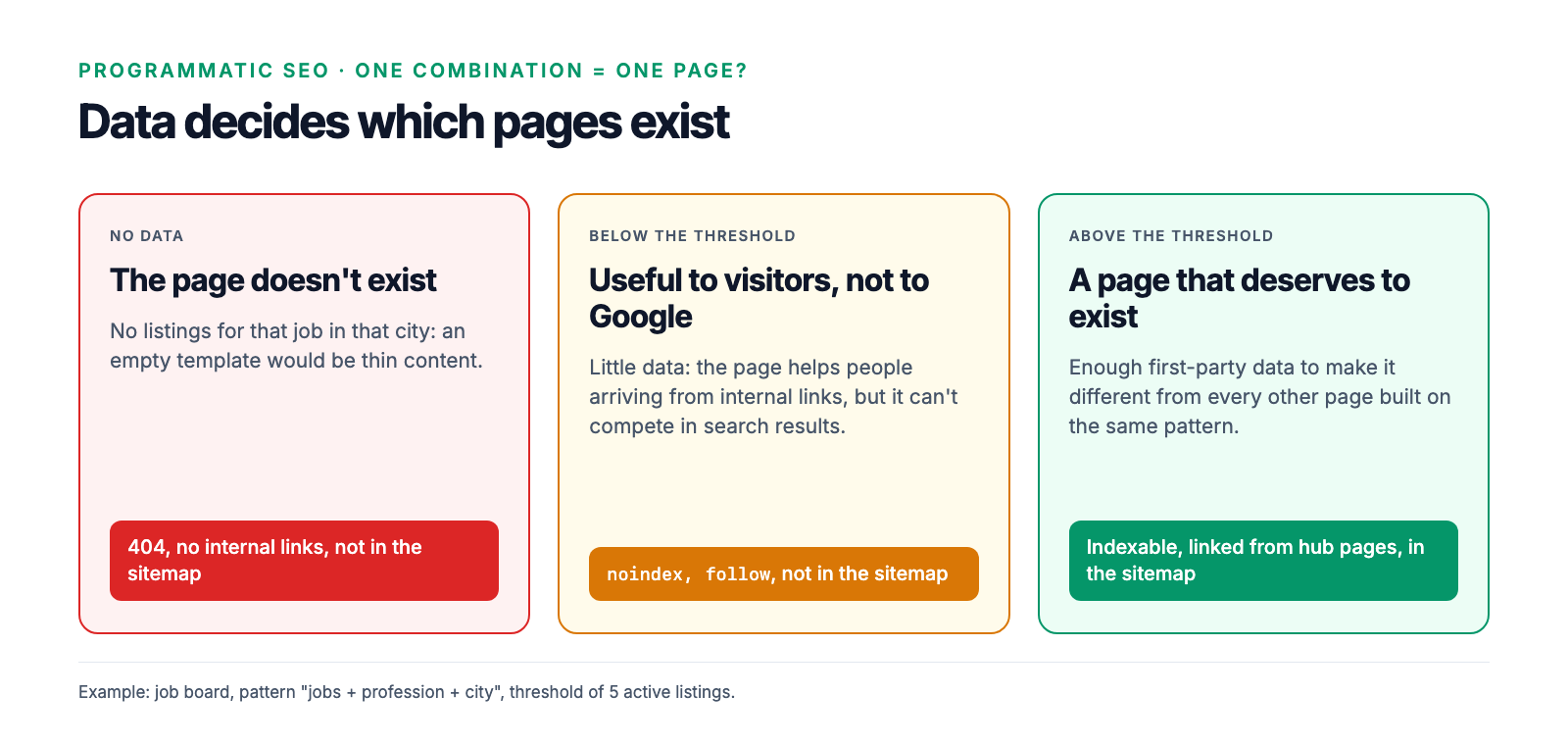 Which combinations become pages: no data returns a 404, little data gets noindex, enough data makes an indexable page in the sitemap