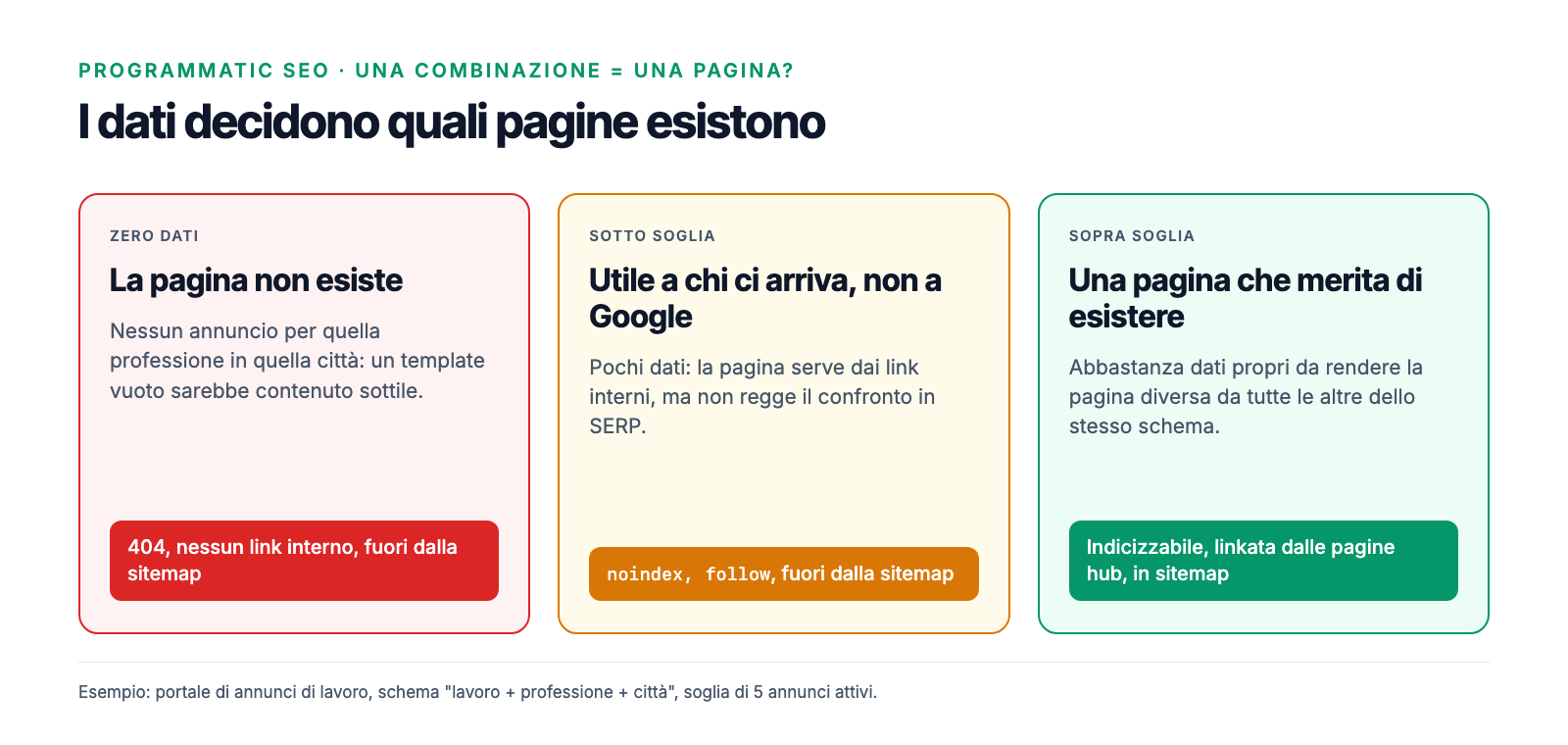 Quali combinazioni diventano pagine: zero dati restituisce 404, pochi dati noindex, abbastanza dati pagina indicizzabile in sitemap