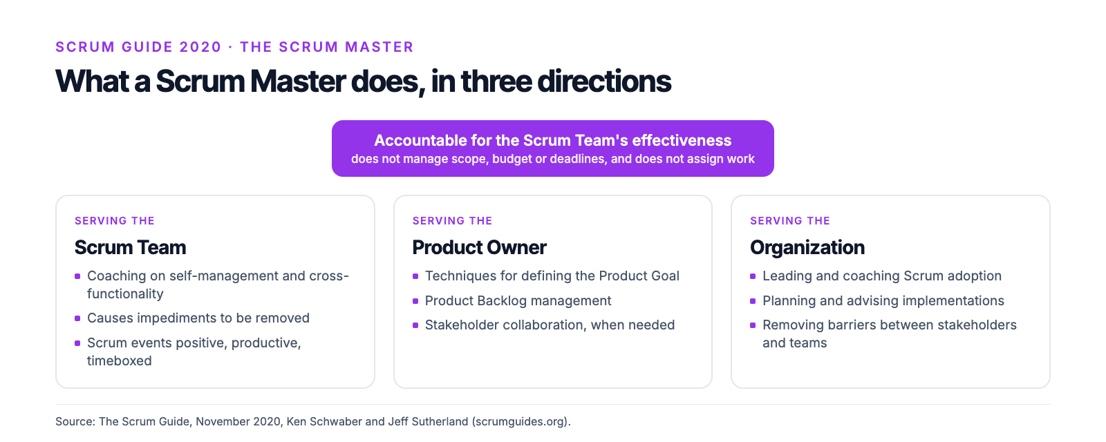 The three directions of the Scrum Master's work according to the 2020 Scrum Guide: the team, the Product Owner and the organization