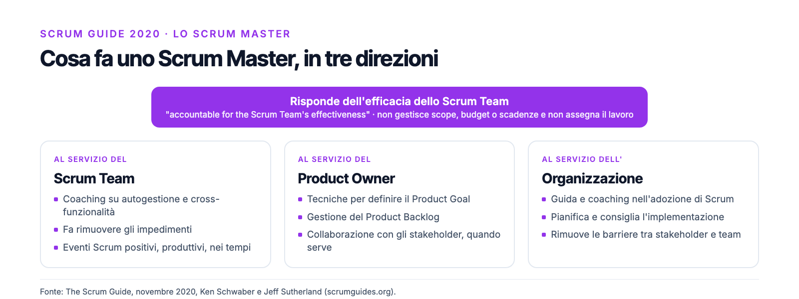 Le tre direzioni del lavoro dello Scrum Master secondo la Scrum Guide 2020: il team, il Product Owner e l'organizzazione