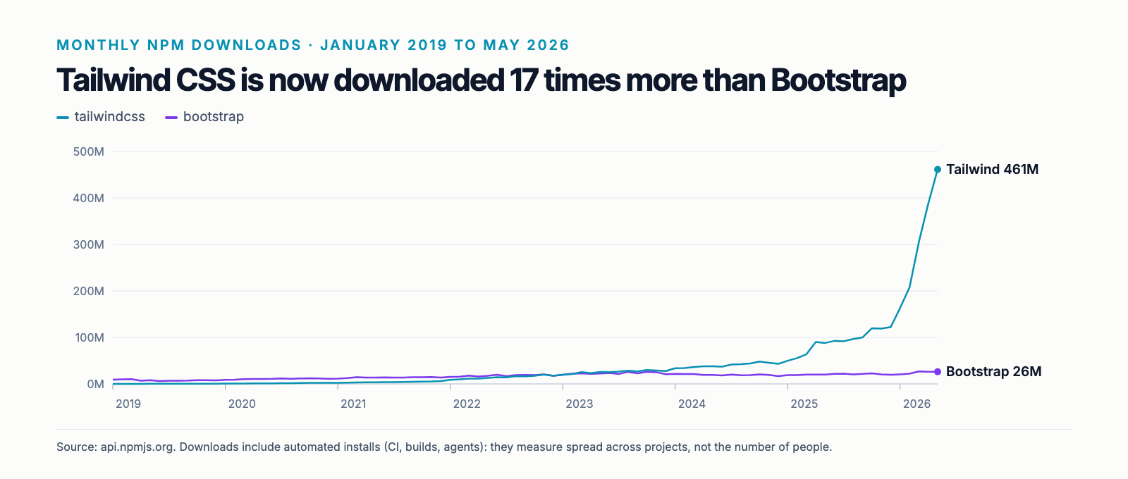 Monthly npm downloads of Tailwind CSS and Bootstrap from January 2019 to May 2026: Tailwind at 461 million, Bootstrap at 26 million