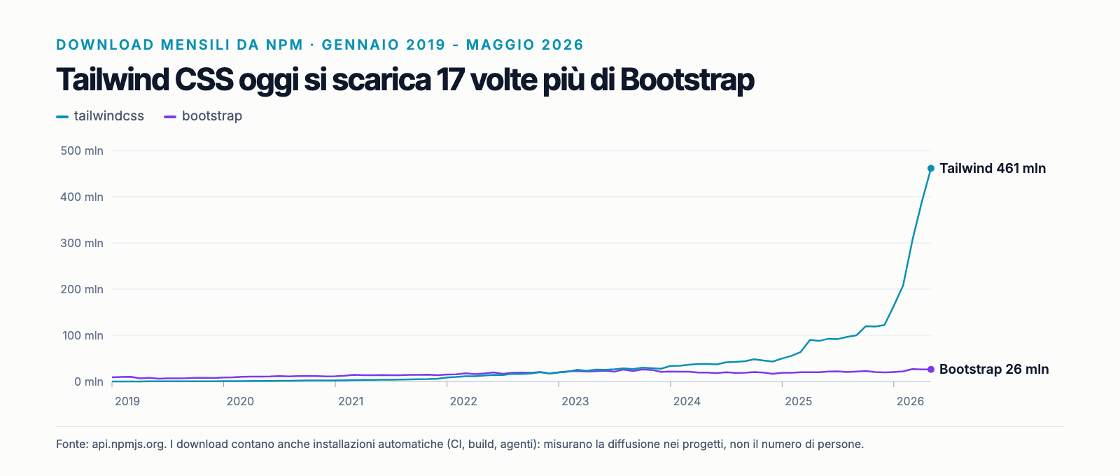 Download mensili da npm di Tailwind CSS e Bootstrap da gennaio 2019 a maggio 2026: Tailwind a 461 milioni, Bootstrap a 26 milioni